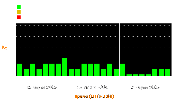 Состояние магнитосферы Земли с 15 по 17 марта 2006 года