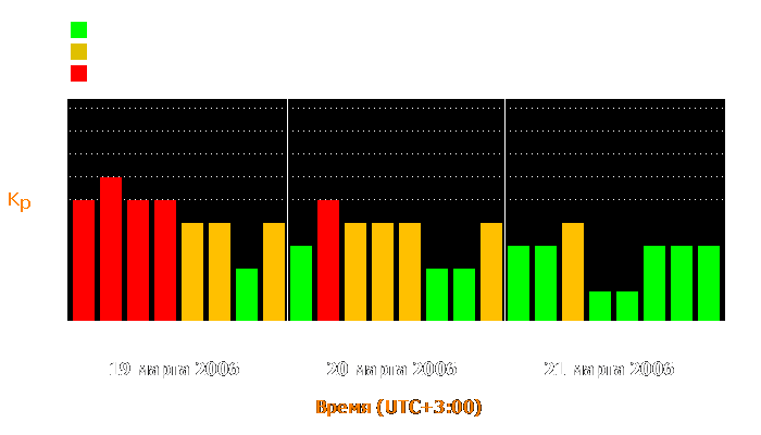 Состояние магнитосферы Земли с 19 по 21 марта 2006 года