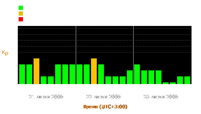 Состояние магнитосферы Земли с 21 по 23 марта 2006 года