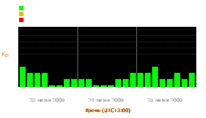 Состояние магнитосферы Земли с 23 по 25 марта 2006 года