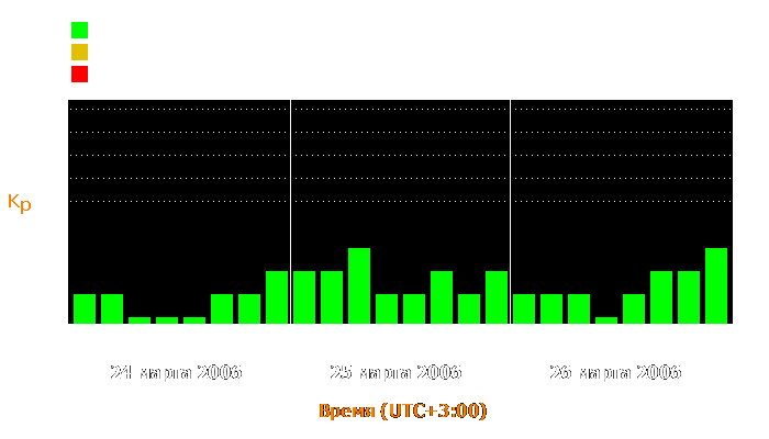 Состояние магнитосферы Земли с 24 по 26 марта 2006 года