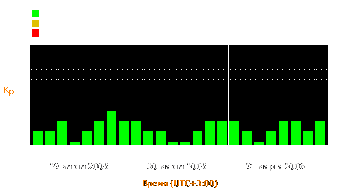 Состояние магнитосферы Земли с 29 по 31 марта 2006 года