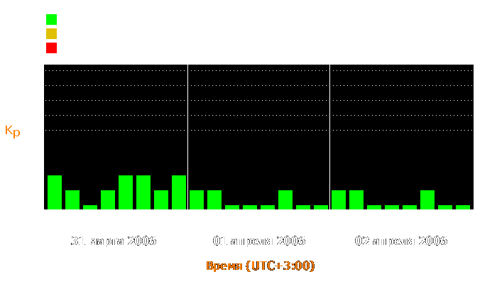 Состояние магнитосферы Земли с 31 марта по 2 апреля 2006 года