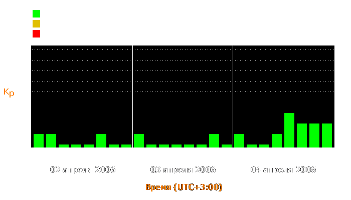 Состояние магнитосферы Земли с 2 по 4 апреля 2006 года