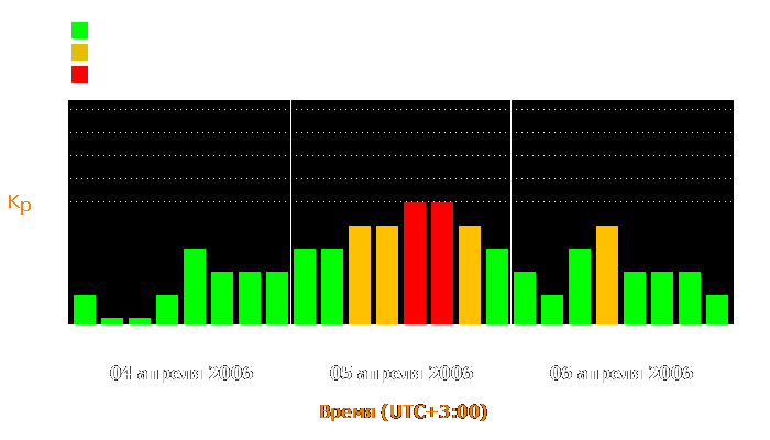 Состояние магнитосферы Земли с 4 по 6 апреля 2006 года