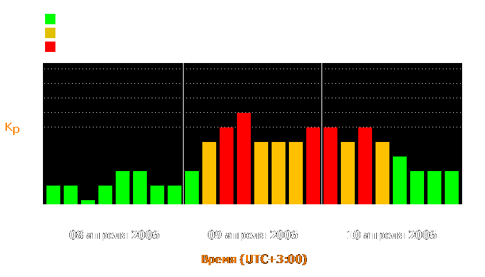 Состояние магнитосферы Земли с 8 по 10 апреля 2006 года