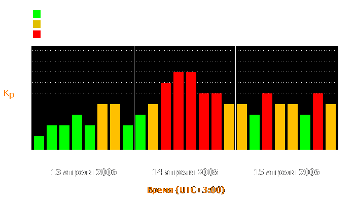 Состояние магнитосферы Земли с 13 по 15 апреля 2006 года