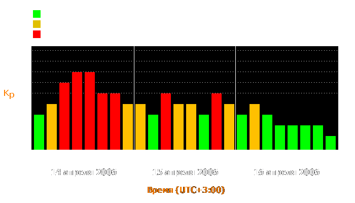 Состояние магнитосферы Земли с 14 по 16 апреля 2006 года