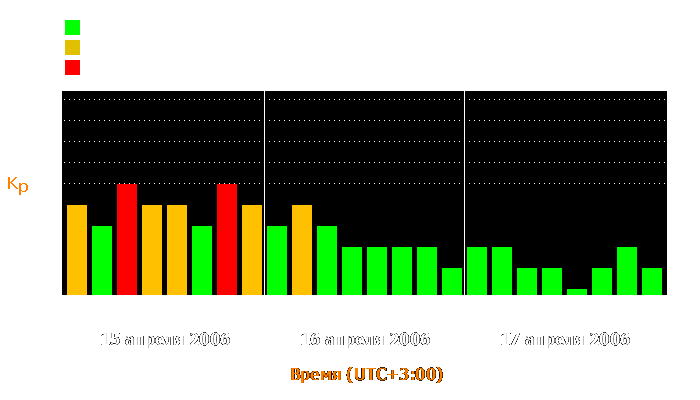 Состояние магнитосферы Земли с 15 по 17 апреля 2006 года