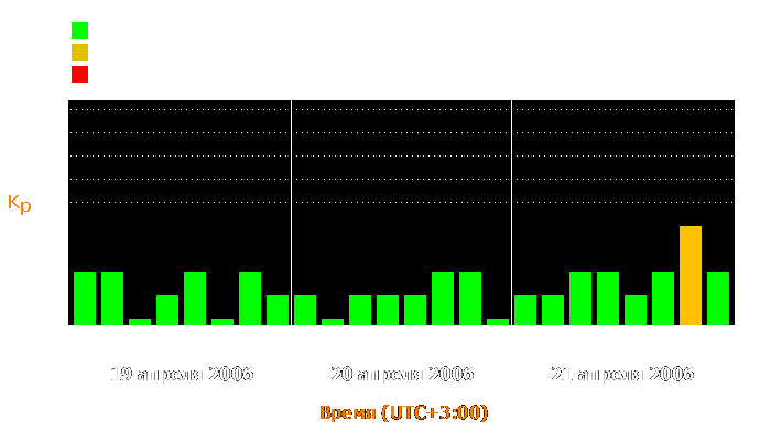 Состояние магнитосферы Земли с 19 по 21 апреля 2006 года