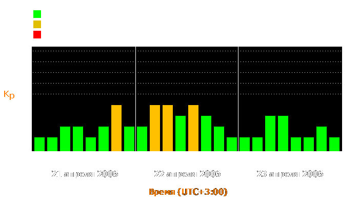 Состояние магнитосферы Земли с 21 по 23 апреля 2006 года