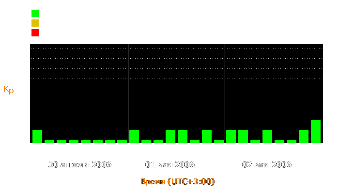 Состояние магнитосферы Земли с 30 апреля по 2 мая 2006 года