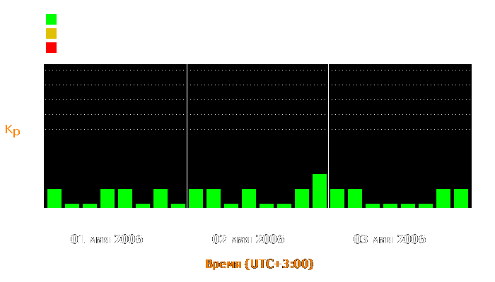 Состояние магнитосферы Земли с 1 по 3 мая 2006 года