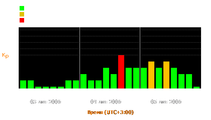 Состояние магнитосферы Земли с 3 по 5 мая 2006 года