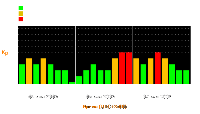 Состояние магнитосферы Земли с 5 по 7 мая 2006 года