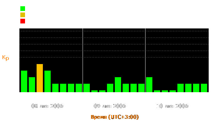 Состояние магнитосферы Земли с 8 по 10 мая 2006 года