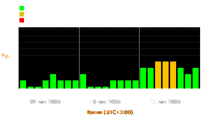 Состояние магнитосферы Земли с 9 по 11 мая 2006 года