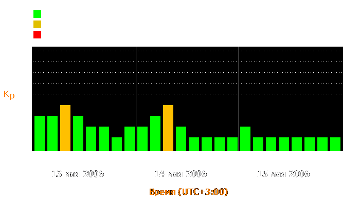 Состояние магнитосферы Земли с 13 по 15 мая 2006 года