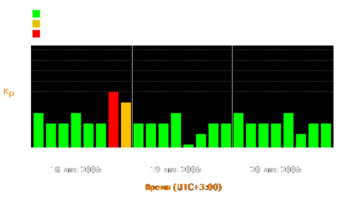 Состояние магнитосферы Земли с 18 по 20 мая 2006 года