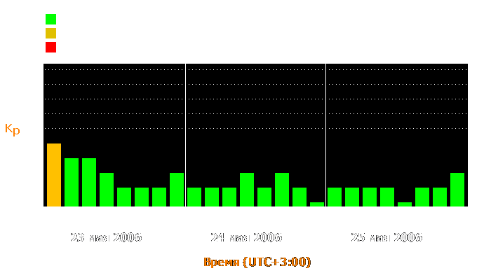 Состояние магнитосферы Земли с 23 по 25 мая 2006 года