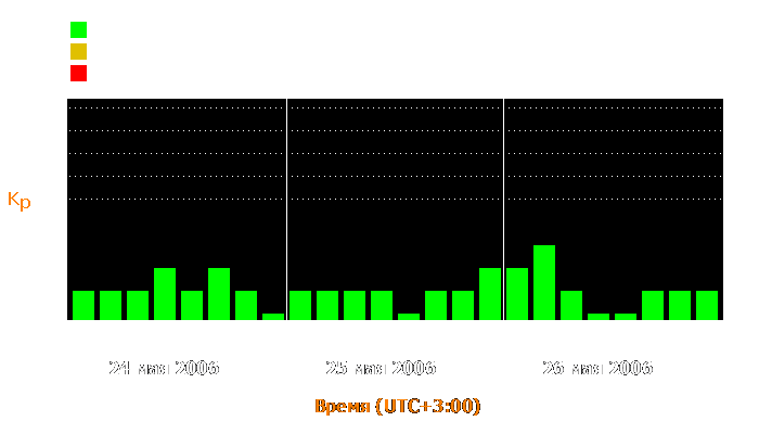 Состояние магнитосферы Земли с 24 по 26 мая 2006 года