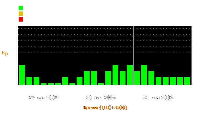 Состояние магнитосферы Земли с 29 по 31 мая 2006 года