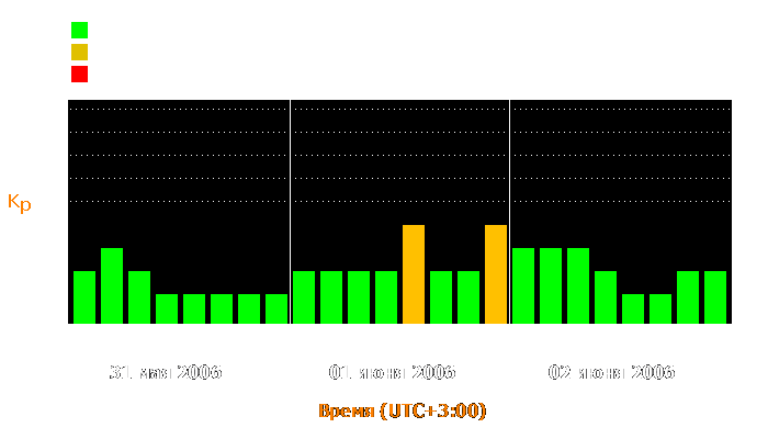 Состояние магнитосферы Земли с 31 мая по 2 июня 2006 года