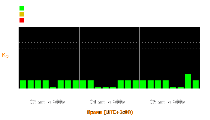 Состояние магнитосферы Земли с 3 по 5 июня 2006 года