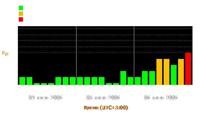 Состояние магнитосферы Земли с 4 по 6 июня 2006 года