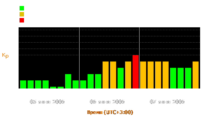 Состояние магнитосферы Земли с 5 по 7 июня 2006 года