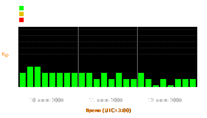 Состояние магнитосферы Земли с 10 по 12 июня 2006 года