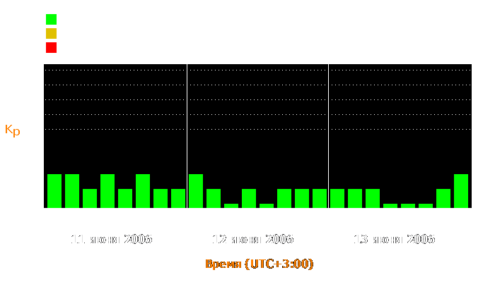 Состояние магнитосферы Земли с 11 по 13 июня 2006 года