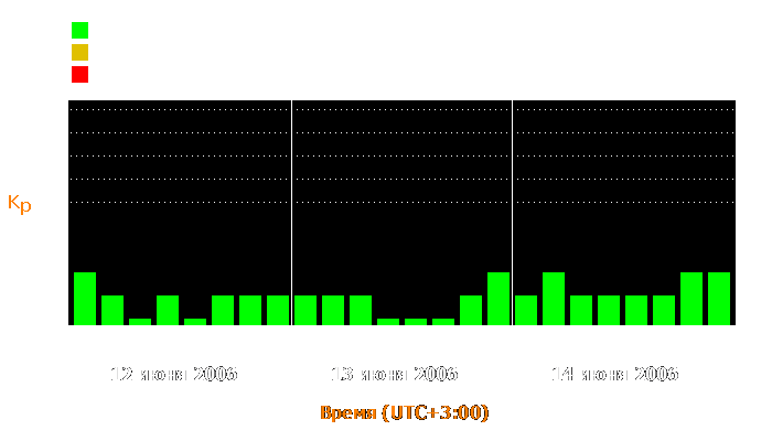 Состояние магнитосферы Земли с 12 по 14 июня 2006 года