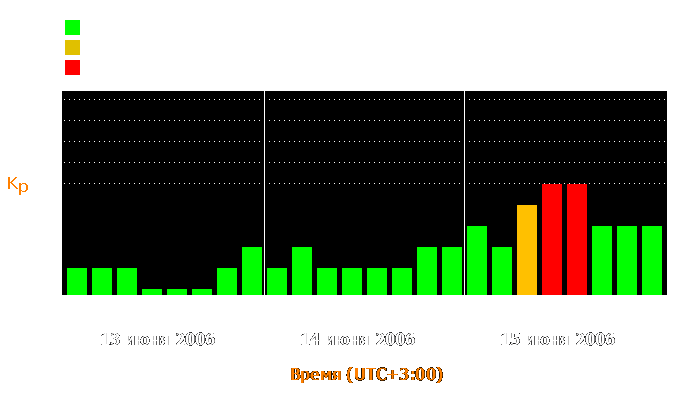 Состояние магнитосферы Земли с 13 по 15 июня 2006 года