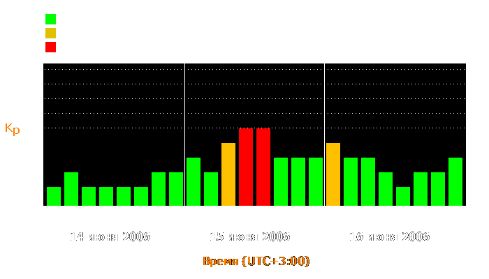 Состояние магнитосферы Земли с 14 по 16 июня 2006 года