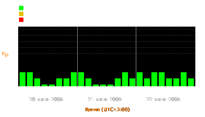 Состояние магнитосферы Земли с 20 по 22 июня 2006 года