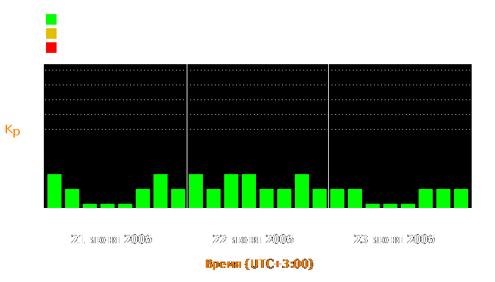 Состояние магнитосферы Земли с 21 по 23 июня 2006 года