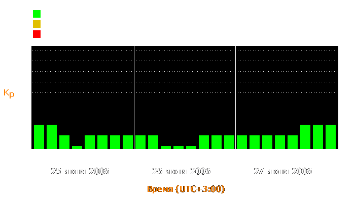 Состояние магнитосферы Земли с 25 по 27 июня 2006 года