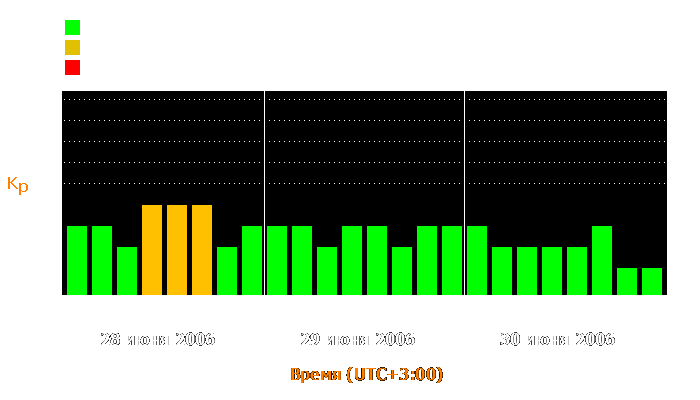 Состояние магнитосферы Земли с 28 по 30 июня 2006 года