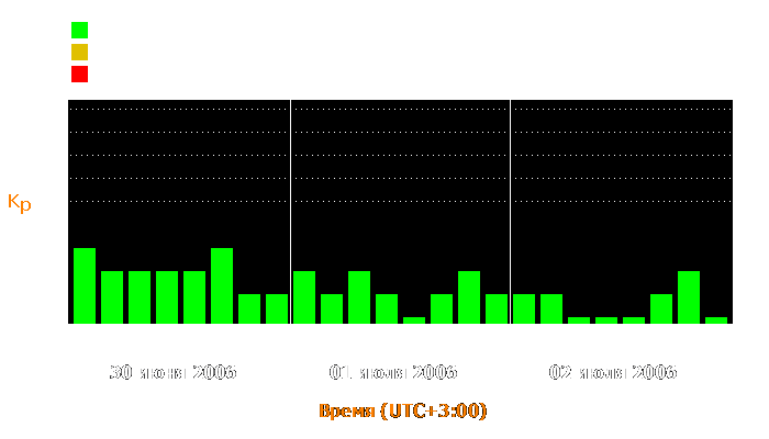 Состояние магнитосферы Земли с 30 июня по 2 июля 2006 года