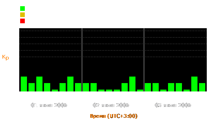 Состояние магнитосферы Земли с 1 по 3 июля 2006 года