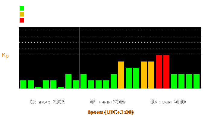 Состояние магнитосферы Земли с 3 по 5 июля 2006 года