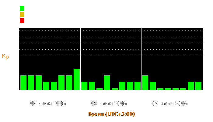 Состояние магнитосферы Земли с 7 по 9 июля 2006 года