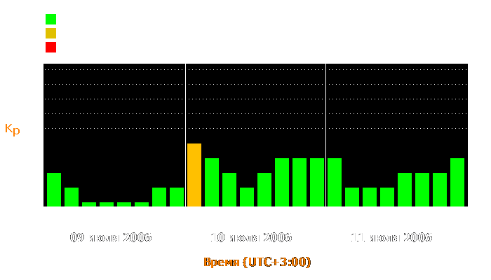 Состояние магнитосферы Земли с 9 по 11 июля 2006 года