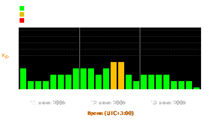 Состояние магнитосферы Земли с 11 по 13 июля 2006 года