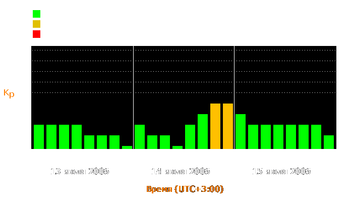 Состояние магнитосферы Земли с 13 по 15 июля 2006 года