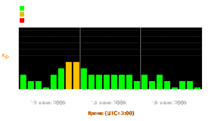 Состояние магнитосферы Земли с 14 по 16 июля 2006 года