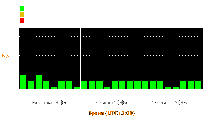 Состояние магнитосферы Земли с 16 по 18 июля 2006 года