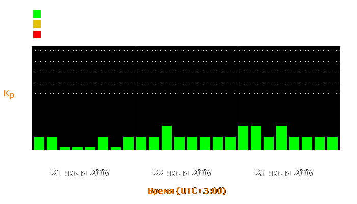 Состояние магнитосферы Земли с 21 по 23 июля 2006 года