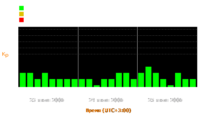 Состояние магнитосферы Земли с 23 по 25 июля 2006 года